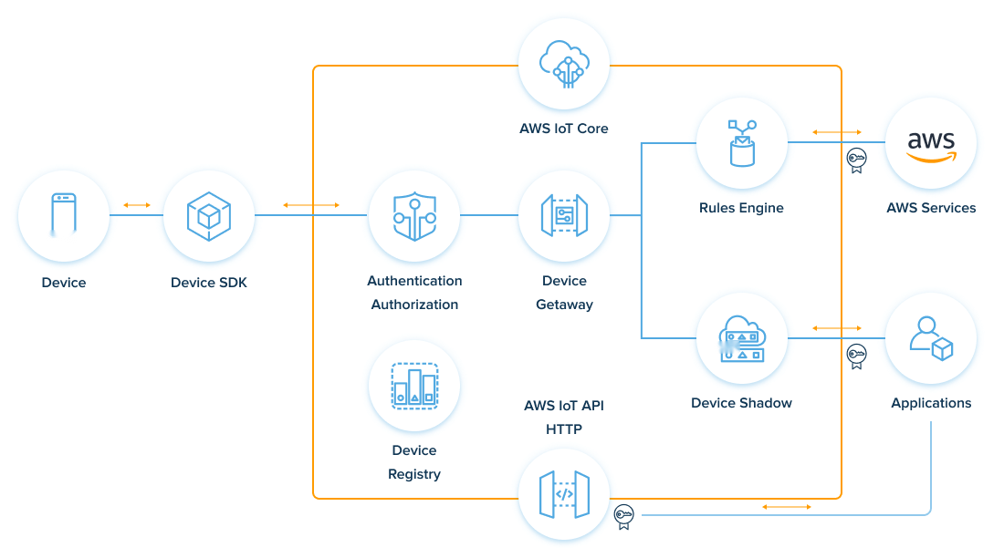 aws iot scheme