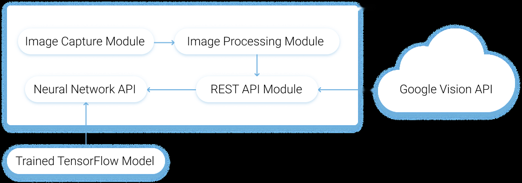 Image Analysis Ticket Processing