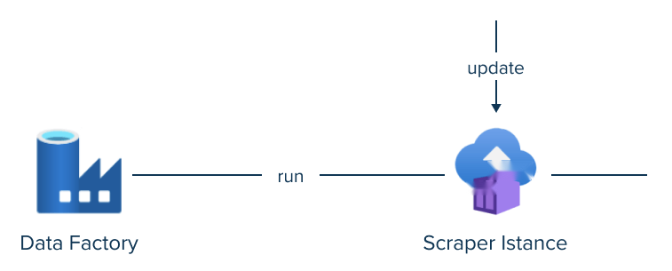 orchestration part project