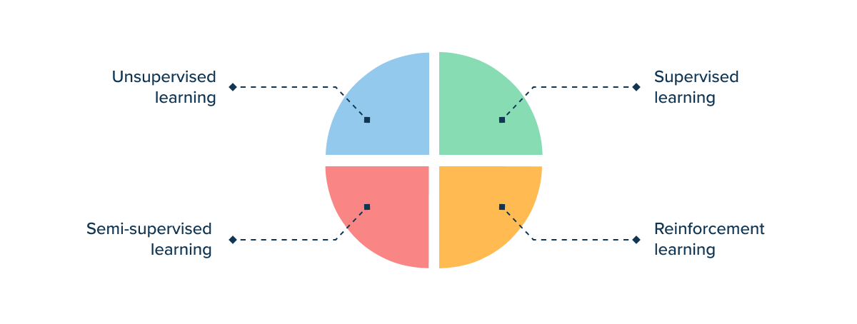 Techniques de machine learning