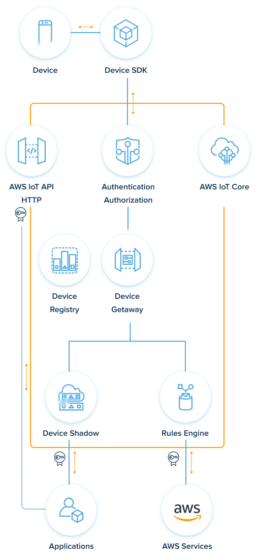 aws iot scheme mobile