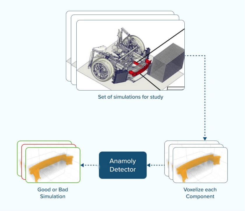 Anomaly Detection in Crash Simulation